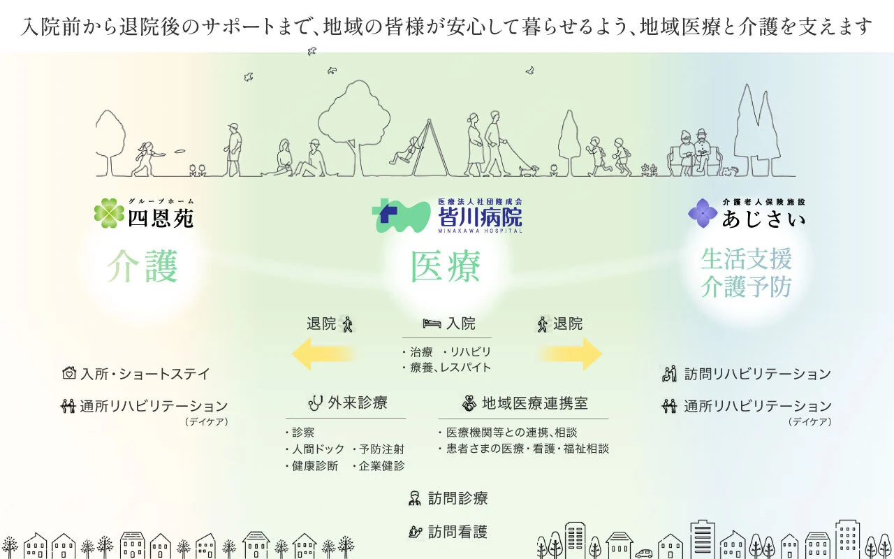 医療・介護・生活支援の連携を図解した皆川病院様のWEB画像